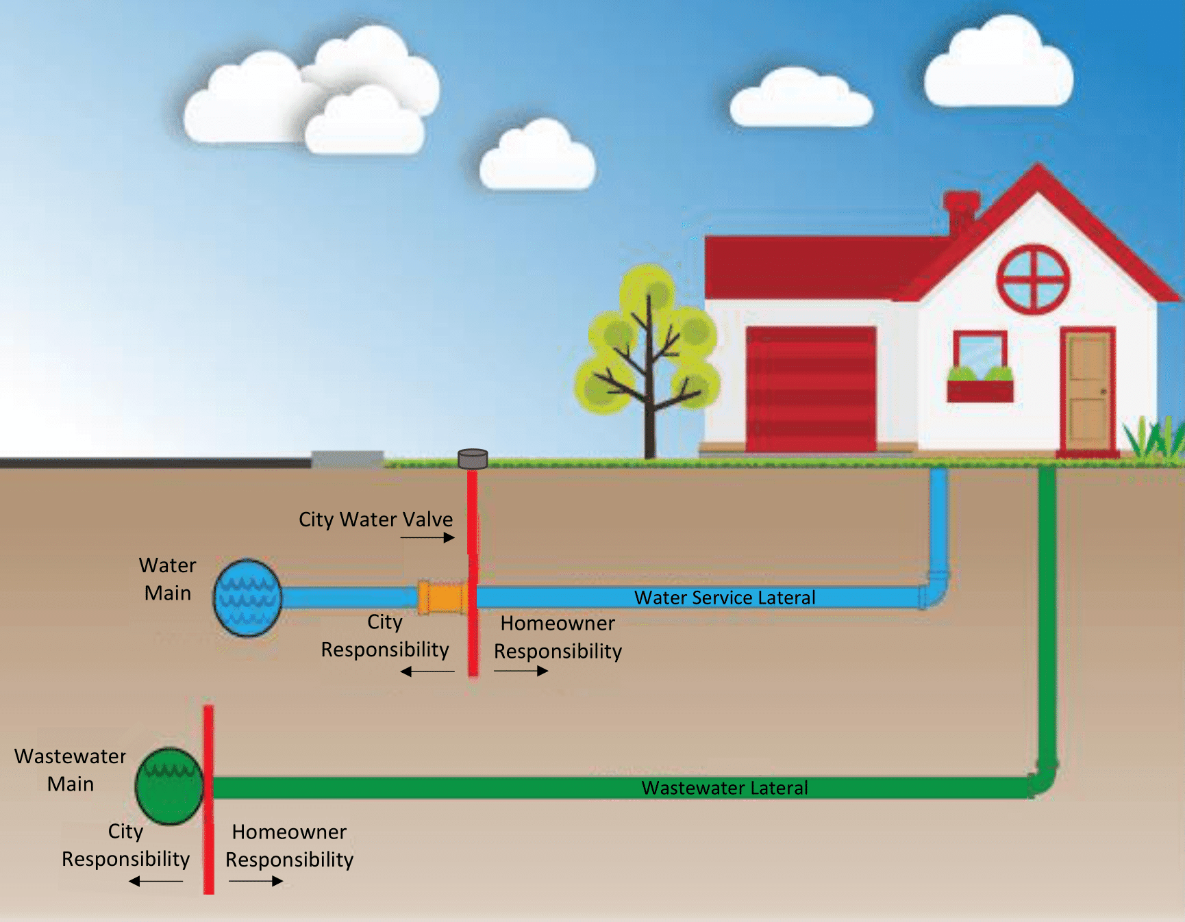 Sewer and Water Line Responsibility Diagram