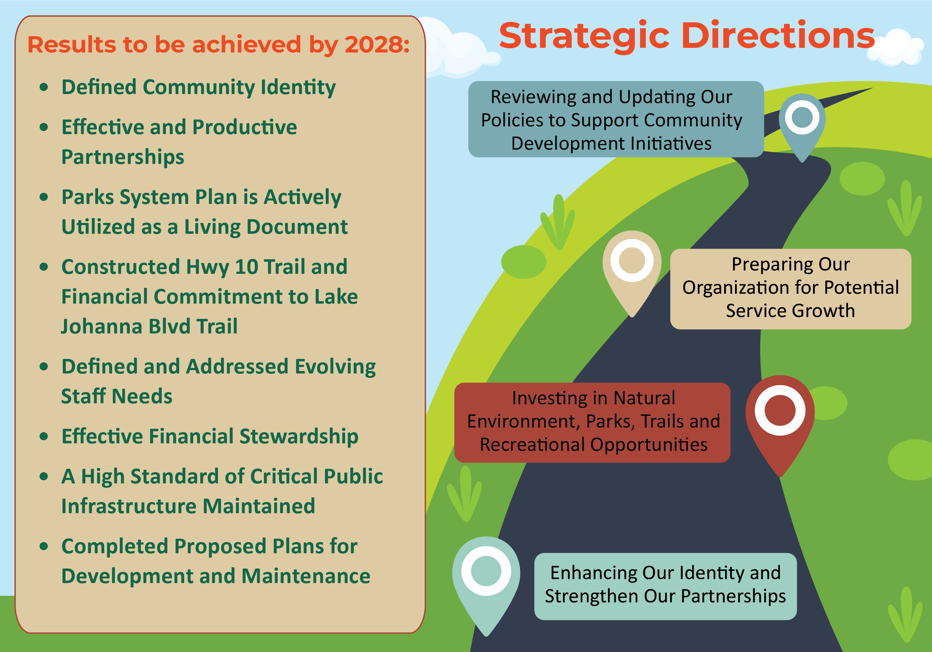 Strategic Plan Map