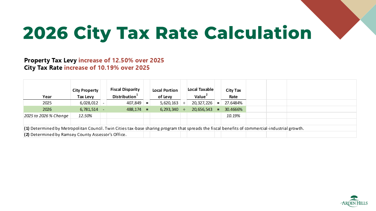 2026 City Tax Rate Calcuation